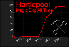 Total Graph of Hartlepool