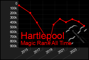 Total Graph of Hartlepool