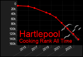 Total Graph of Hartlepool