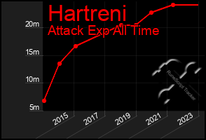 Total Graph of Hartreni