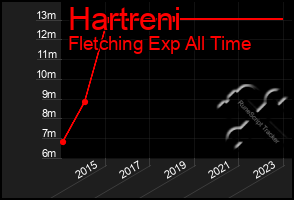 Total Graph of Hartreni