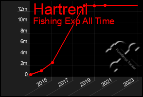 Total Graph of Hartreni