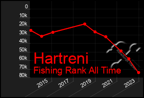 Total Graph of Hartreni