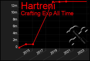 Total Graph of Hartreni