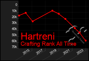 Total Graph of Hartreni