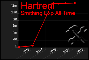 Total Graph of Hartreni