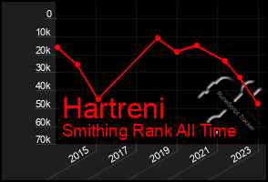 Total Graph of Hartreni