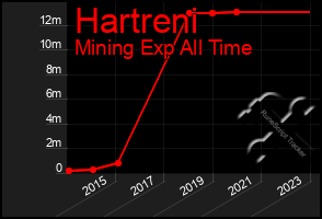 Total Graph of Hartreni