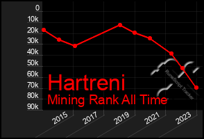 Total Graph of Hartreni