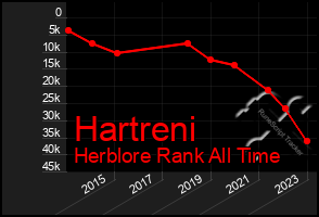 Total Graph of Hartreni