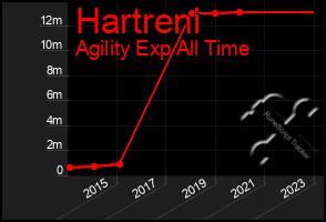 Total Graph of Hartreni