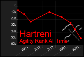 Total Graph of Hartreni