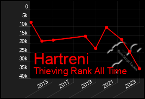 Total Graph of Hartreni