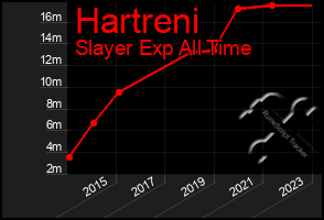 Total Graph of Hartreni