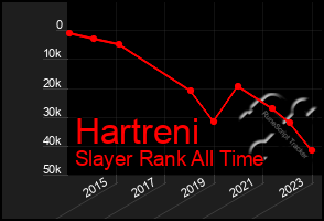 Total Graph of Hartreni