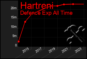 Total Graph of Hartreni