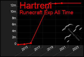 Total Graph of Hartreni