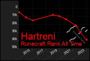 Total Graph of Hartreni