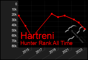 Total Graph of Hartreni