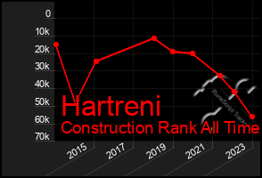 Total Graph of Hartreni