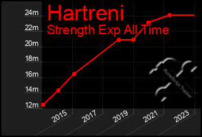 Total Graph of Hartreni