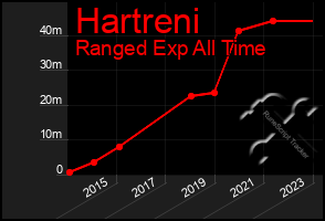 Total Graph of Hartreni