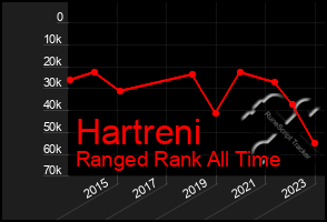 Total Graph of Hartreni