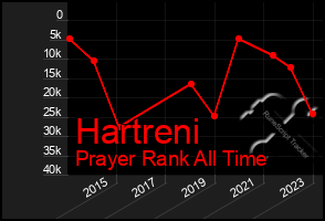 Total Graph of Hartreni