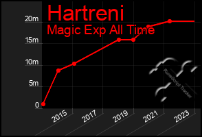 Total Graph of Hartreni