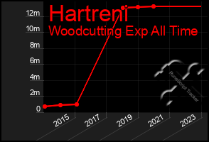 Total Graph of Hartreni