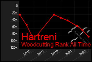 Total Graph of Hartreni