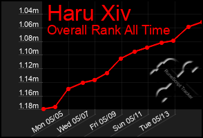 Total Graph of Haru Xiv