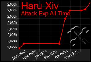 Total Graph of Haru Xiv
