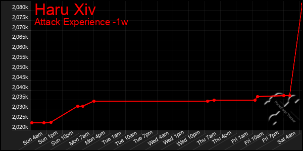 Last 7 Days Graph of Haru Xiv