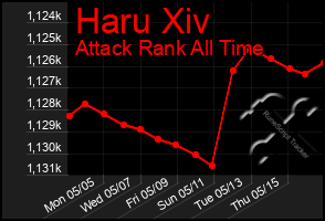 Total Graph of Haru Xiv
