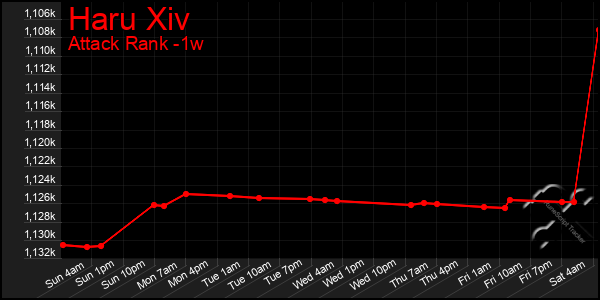 Last 7 Days Graph of Haru Xiv