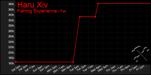 Last 7 Days Graph of Haru Xiv