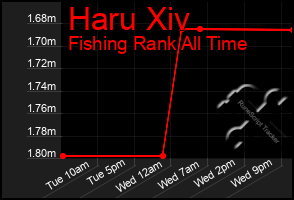 Total Graph of Haru Xiv