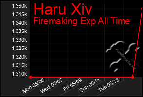 Total Graph of Haru Xiv