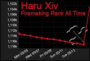 Total Graph of Haru Xiv