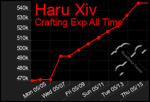 Total Graph of Haru Xiv