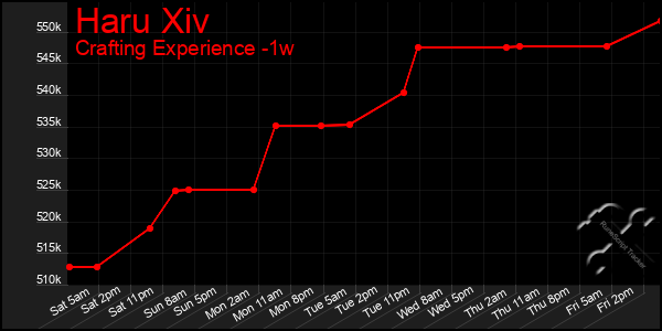Last 7 Days Graph of Haru Xiv