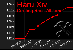 Total Graph of Haru Xiv