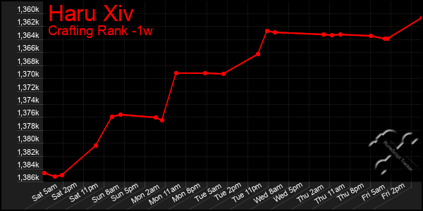 Last 7 Days Graph of Haru Xiv