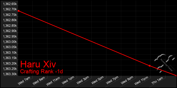 Last 24 Hours Graph of Haru Xiv