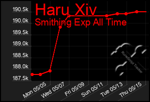 Total Graph of Haru Xiv