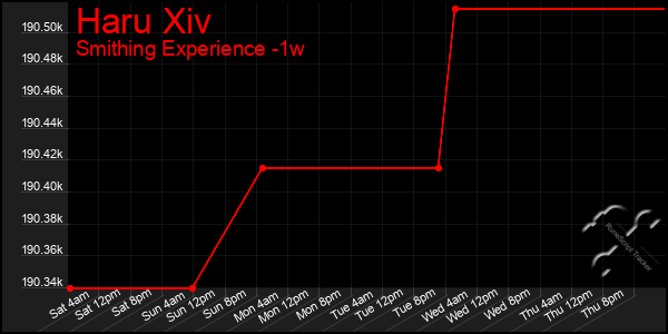 Last 7 Days Graph of Haru Xiv