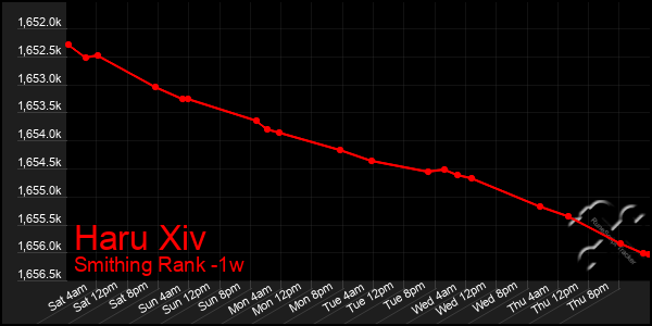 Last 7 Days Graph of Haru Xiv