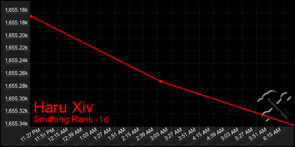 Last 24 Hours Graph of Haru Xiv