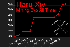 Total Graph of Haru Xiv